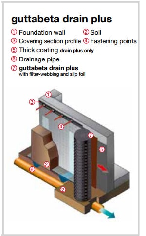 Drainage Protection Board